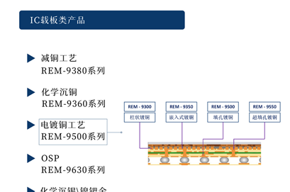 【納鼎新材料- 半導體篇】IC載板減銅工藝